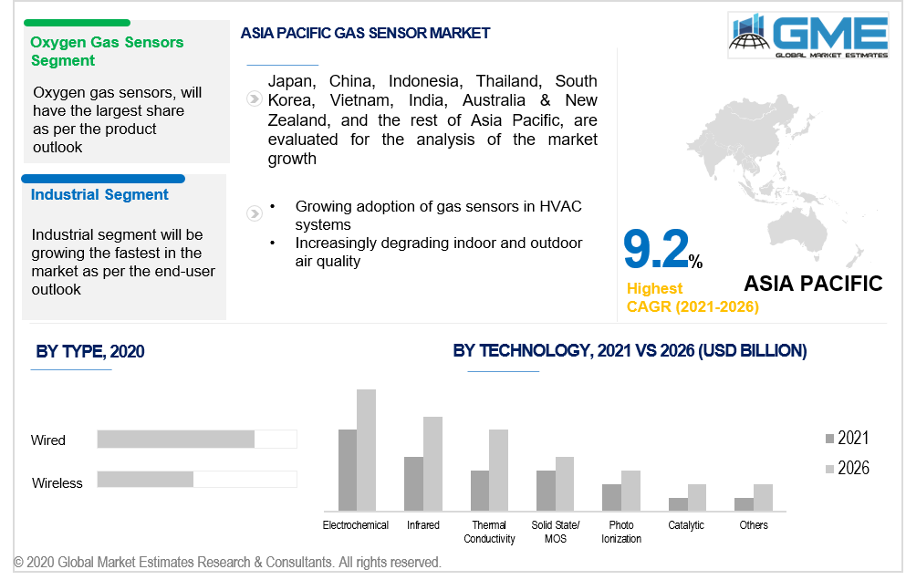 asia pacific gas sensor market